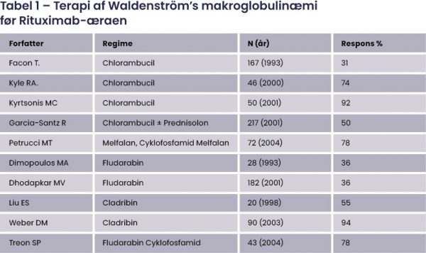 Waldenström’s Macroglobulinæmi